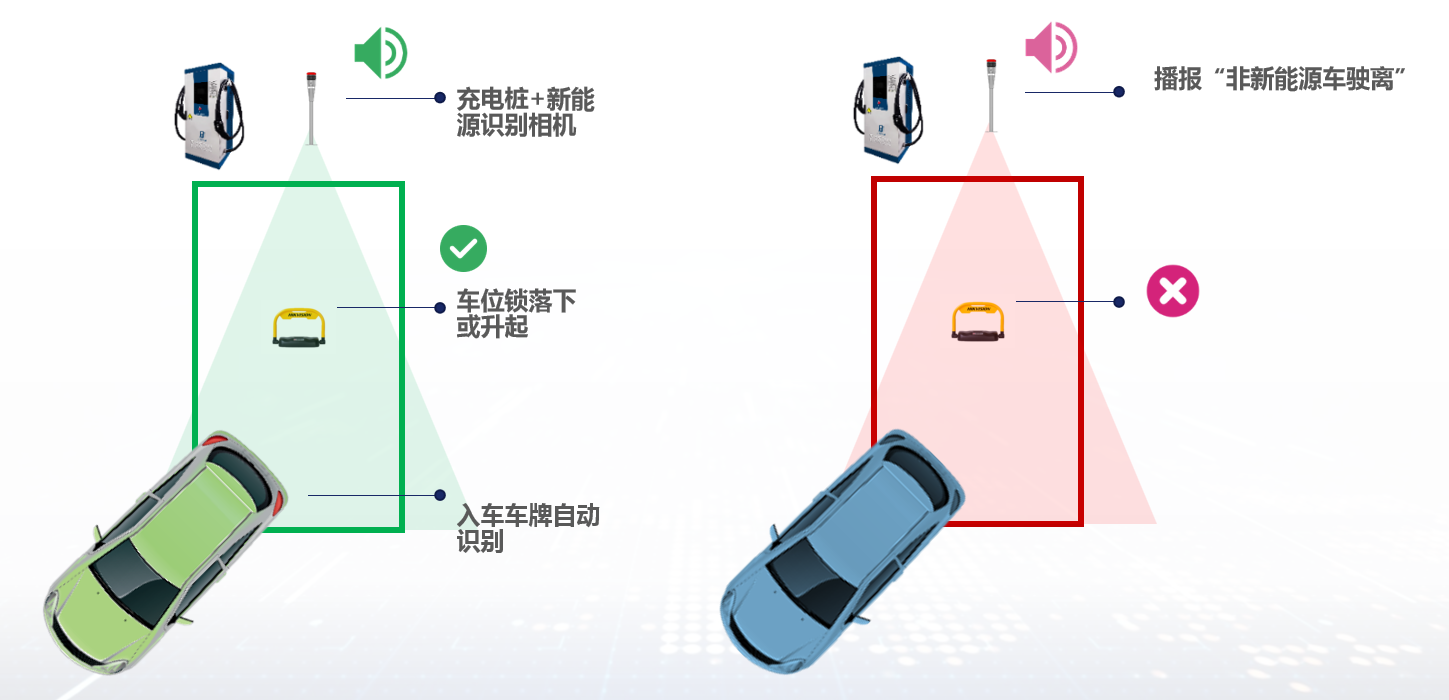 新能源車位管理項(xiàng)目順利推